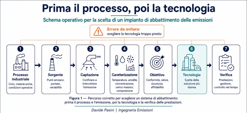 Schema del percorso corretto per la scelta di un sistema di abbattimento delle emissioni: dal processo industriale alla sorgente, dalla captazione alla caratterizzazione, fino alla definizione dell'obiettivo, alla scelta della tecnologia e alla verifica delle prestazioni