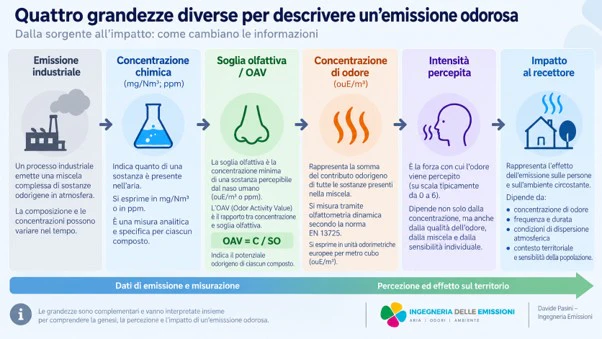 Infografica sulle grandezze che descrivono un'emissione odorosa industriale: concentrazione chimica, soglia olfattiva/OAV, concentrazione di odore, intensità e impatto al recettore