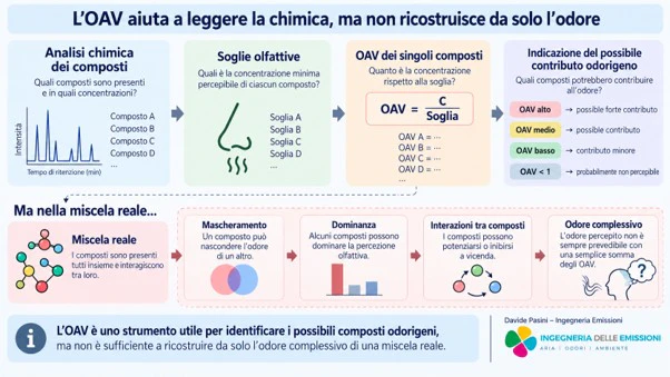 Schema su come l'OAV collega analisi chimica e soglie olfattive, e sui limiti nella miscela reale: mascheramento, dominanza e interazioni tra composti