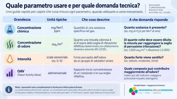Tabella di confronto tra concentrazione chimica, concentrazione di odore, intensità e OAV: unità di misura, cosa descrivono e a quale domanda tecnica rispondono