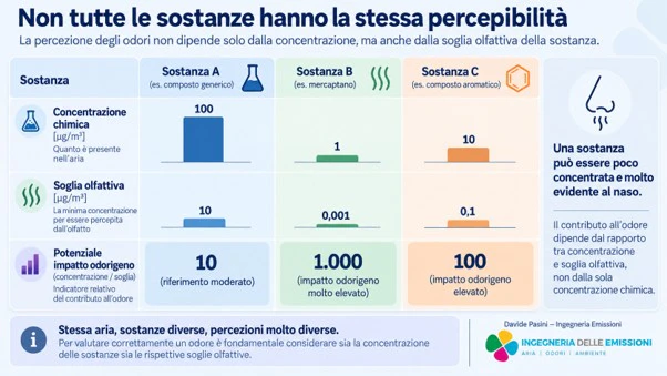 Confronto tra tre sostanze con concentrazioni e soglie olfattive diverse: la meno concentrata, un mercaptano, ha l'impatto odorigeno più elevato