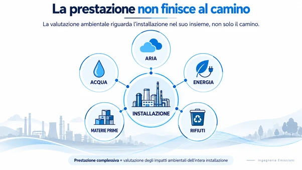 Schema della prestazione ambientale complessiva dell'installazione: aria, acqua, energia, materie prime e rifiuti, oltre alle sole emissioni al camino